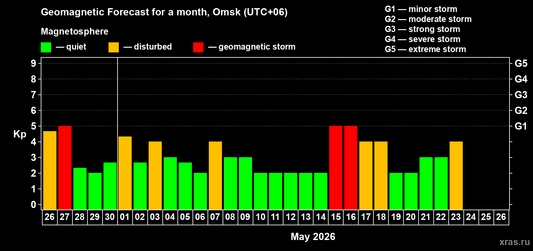 Forecast of the daily maximal value of geomagnetic index&nbsp;Kp for <b>1 month</b> (31 days) <b>from Apr 26, 2026 to May 26, 2026</b>