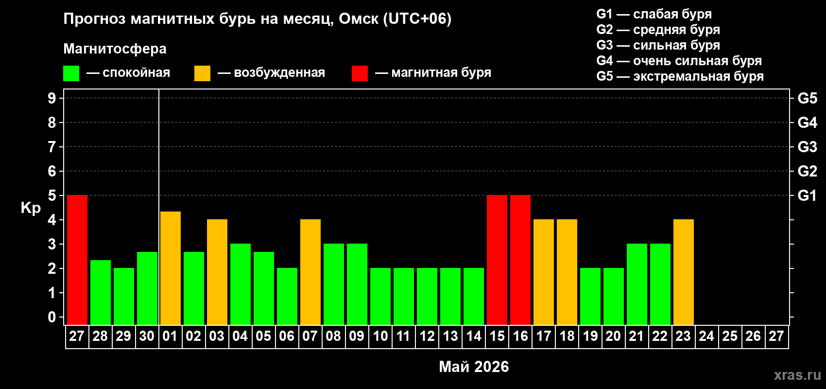 Прогноз максимального суточного геомагнитного индекса&nbsp;Kp на <b>1 месяц</b> (31 день) <b>с 27 апреля по 27 мая 2026 г</b>