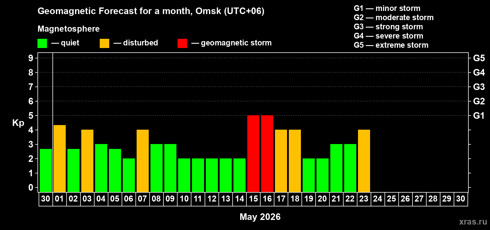 Forecast of the daily maximal value of geomagnetic index&nbsp;Kp for <b>1 month</b> (31 days) <b>from Apr 30, 2026 to May 30, 2026</b>