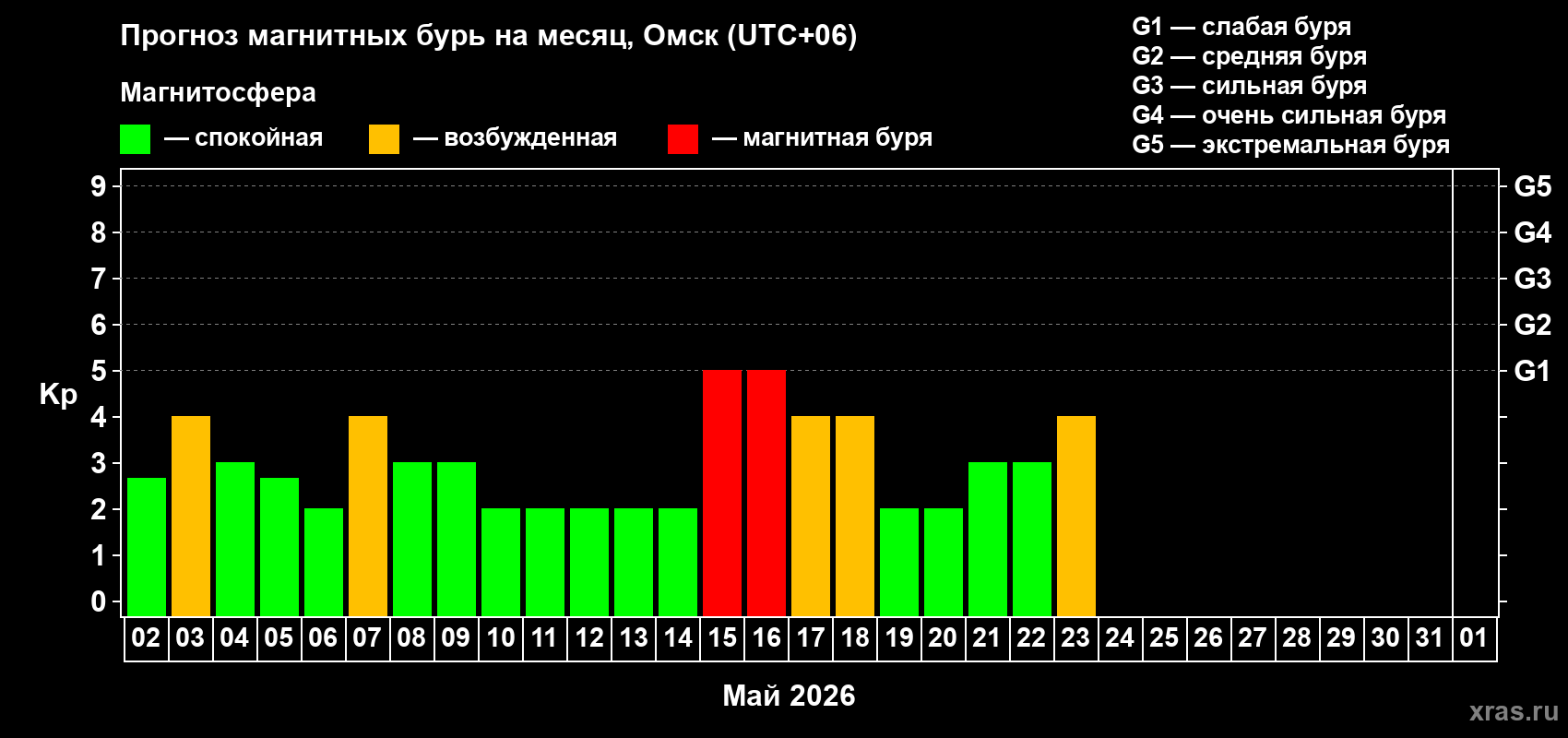 Прогноз максимального суточного геомагнитного индекса&nbsp;Kp на <b>1 месяц</b> (31 день) <b>с 02 мая по 01 июня 2026 г</b>