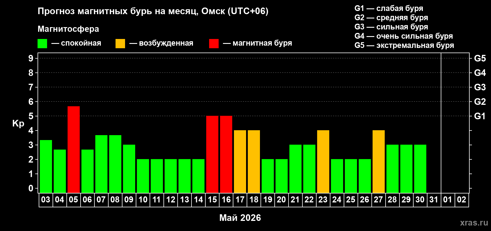 Прогноз максимального суточного геомагнитного индекса&nbsp;Kp на <b>1 месяц</b> (31 день) <b>с 03 мая по 02 июня 2026 г</b>