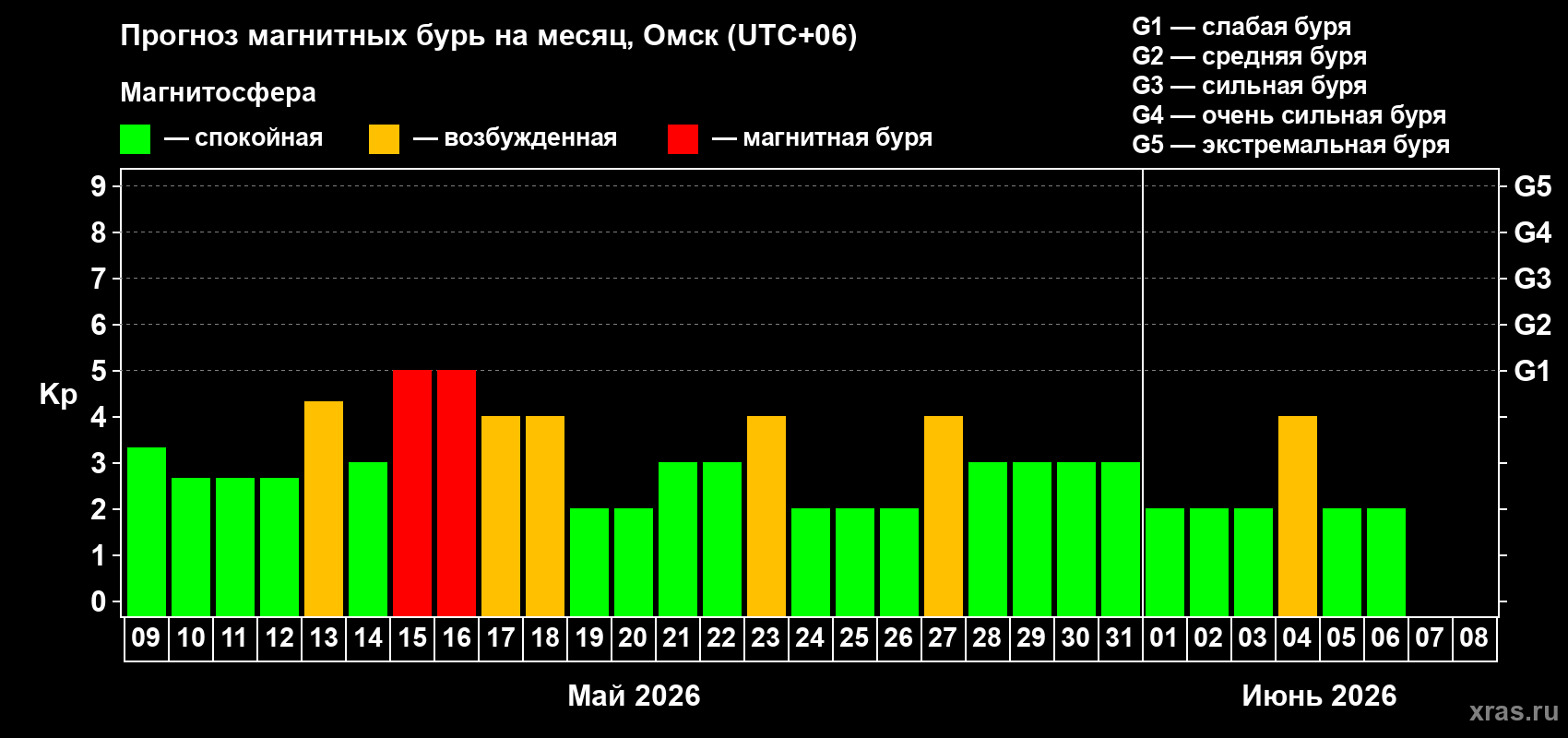 Прогноз максимального суточного геомагнитного индекса Kp на <b>1 месяц</b> (31 день) <b>с 09 мая по 08 июня 2026 г</b>