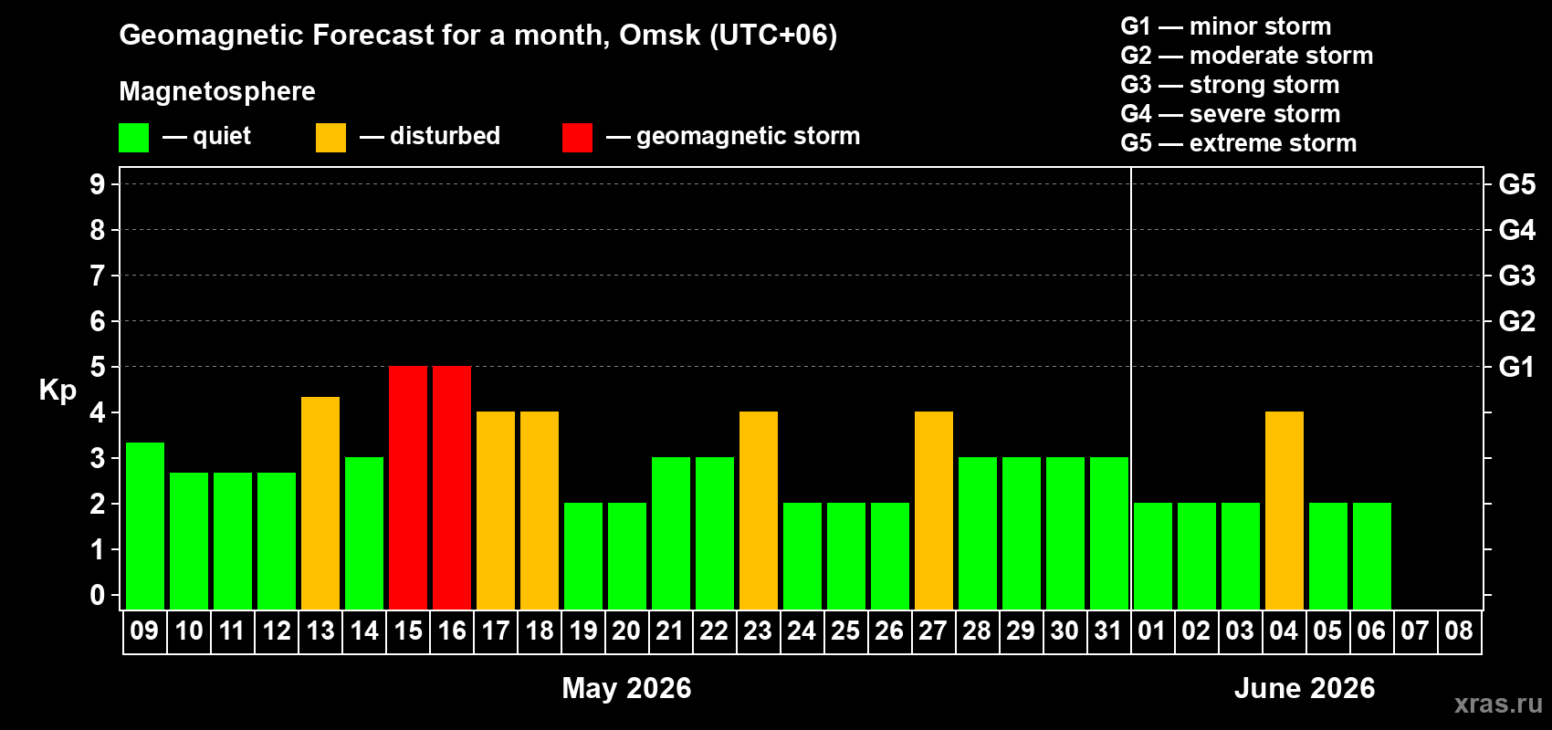 Forecast of the daily maximal value of geomagnetic index Kp for <b>1 month</b> (31 days) <b>from May 09, 2026 to Jun 08, 2026</b>