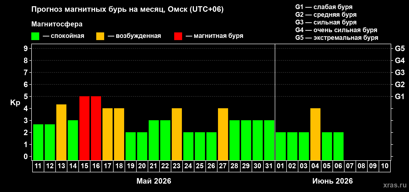 Прогноз максимального суточного геомагнитного индекса&nbsp;Kp на <b>1 месяц</b> (31 день) <b>с 11 мая по 10 июня 2026 г</b>