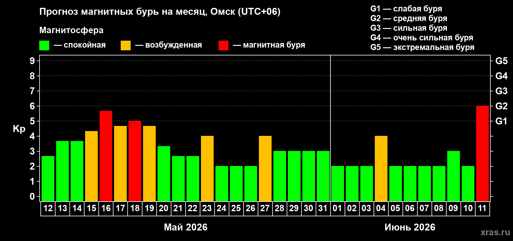 Прогноз максимального суточного геомагнитного индекса Kp на <b>1 месяц</b> (31 день) <b>с 12 мая по 11 июня 2026 г</b>