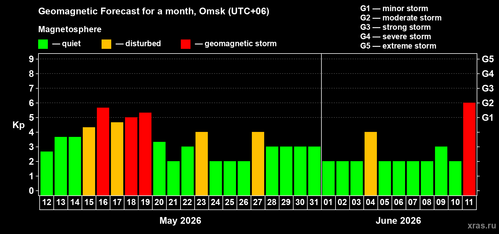Forecast of the daily maximal value of geomagnetic index Kp for <b>1 month</b> (31 days) <b>from May 12, 2026 to Jun 11, 2026</b>
