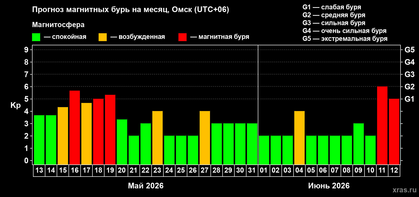 Прогноз максимального суточного геомагнитного индекса Kp на <b>1 месяц</b> (31 день) <b>с 13 мая по 12 июня 2026 г</b>