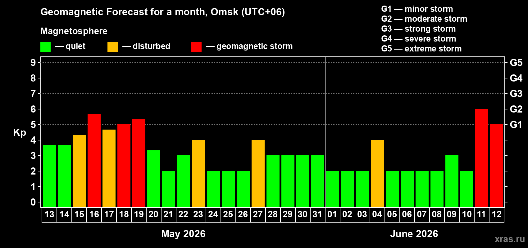 Forecast of the daily maximal value of geomagnetic index Kp for <b>1 month</b> (31 days) <b>from May 13, 2026 to Jun 12, 2026</b>