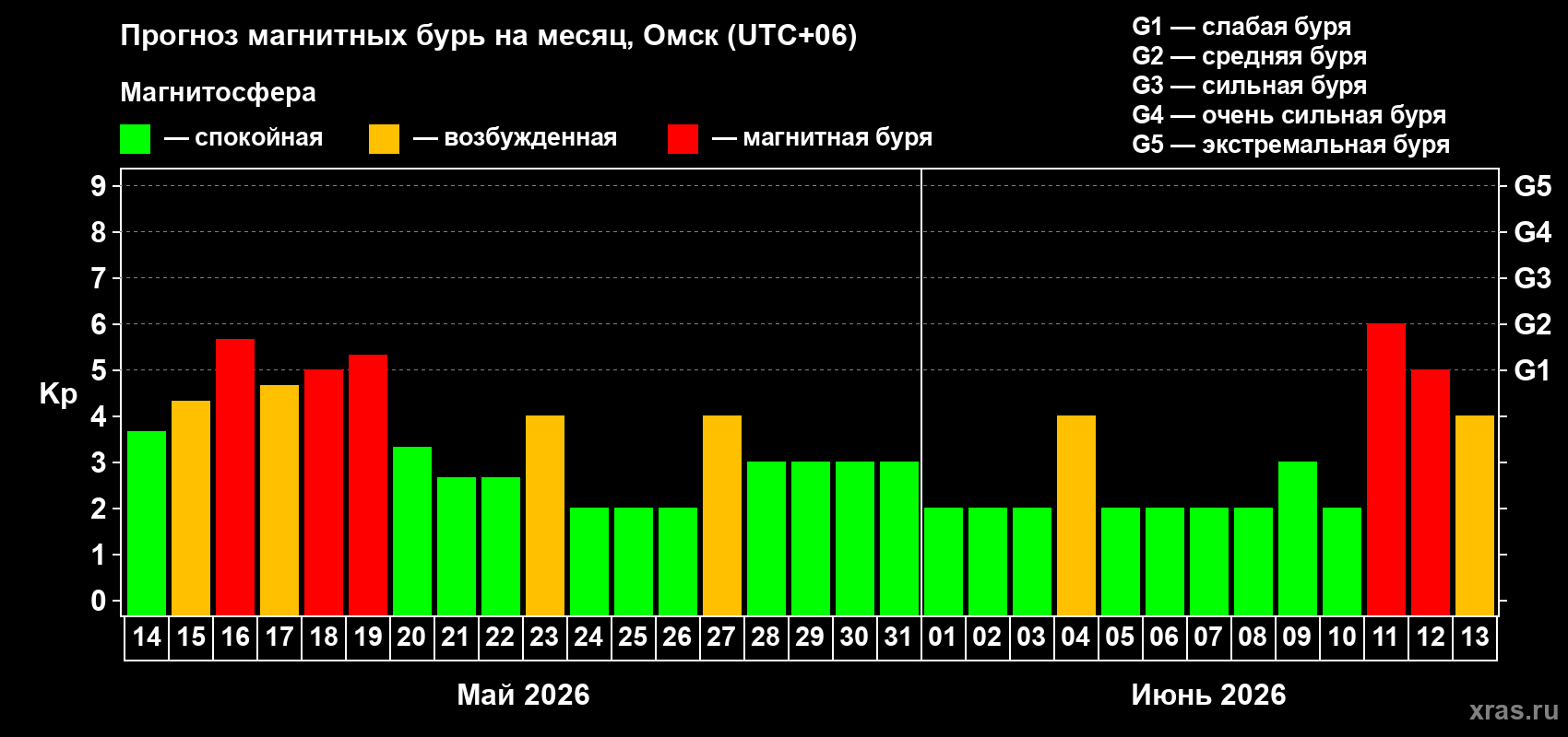 Прогноз максимального суточного геомагнитного индекса Kp на <b>1 месяц</b> (31 день) <b>с 14 мая по 13 июня 2026 г</b>