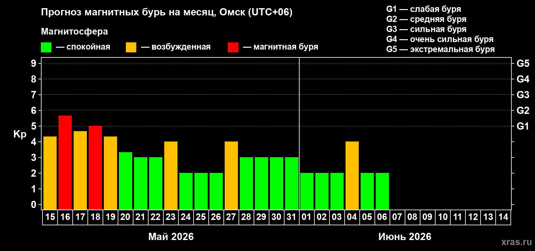 Прогноз максимального суточного геомагнитного индекса Kp на <b>1 месяц</b> (31 день) <b>с 15 мая по 14 июня 2026 г</b>