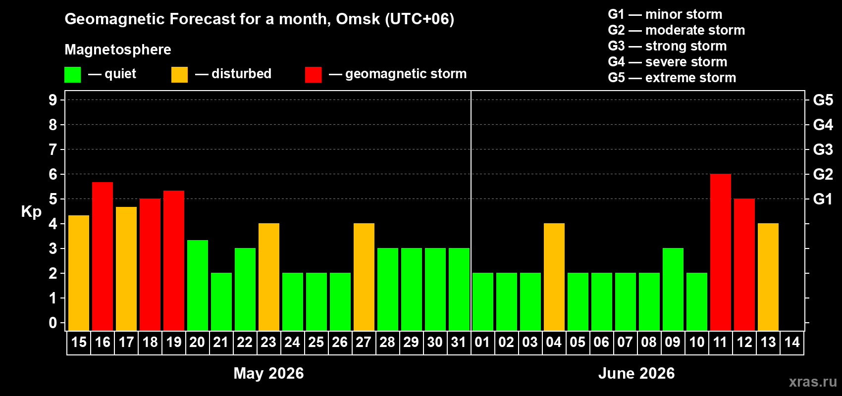 Forecast of the daily maximal value of geomagnetic index Kp for <b>1 month</b> (31 days) <b>from May 15, 2026 to Jun 14, 2026</b>
