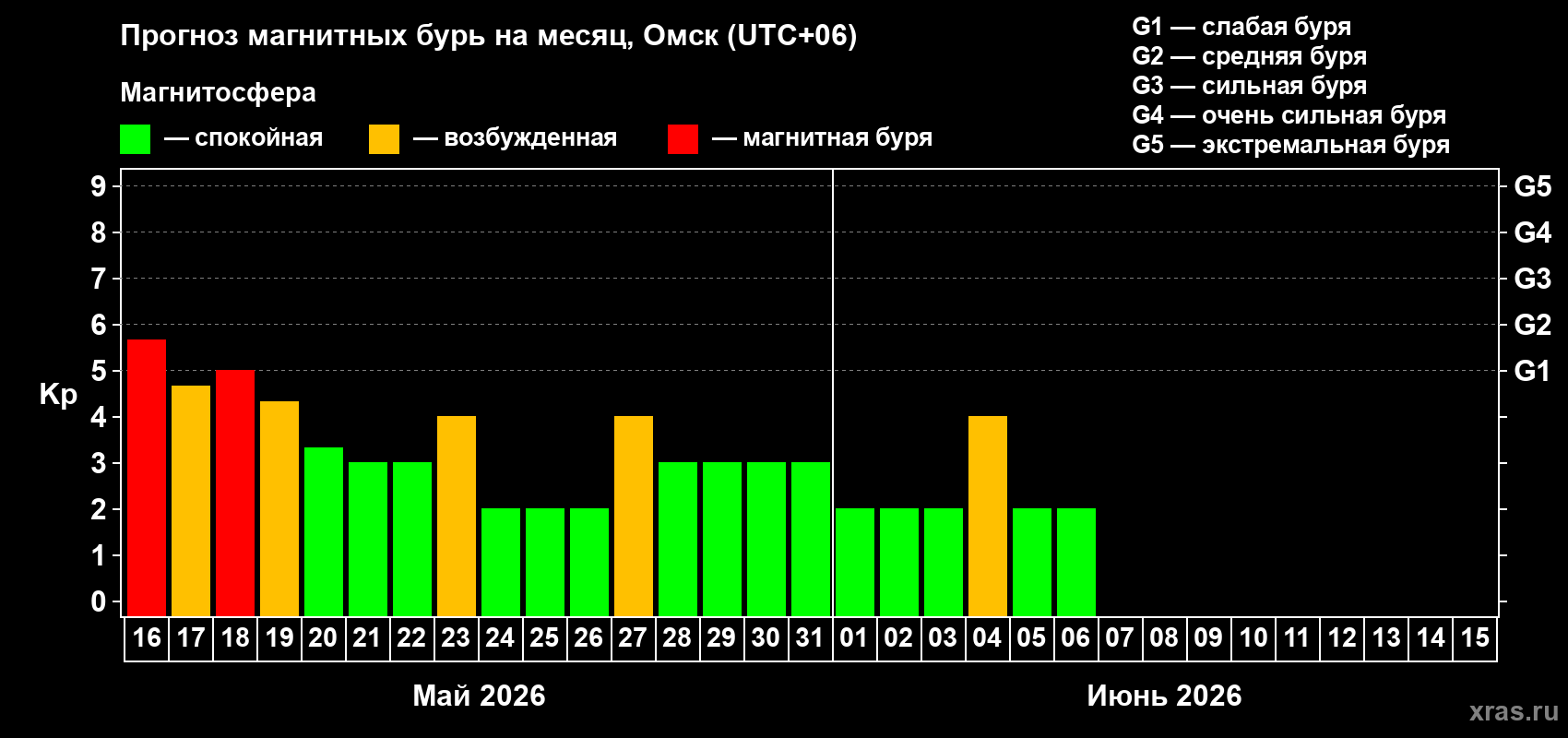 Прогноз максимального суточного геомагнитного индекса Kp на <b>1 месяц</b> (31 день) <b>с 16 мая по 15 июня 2026 г</b>
