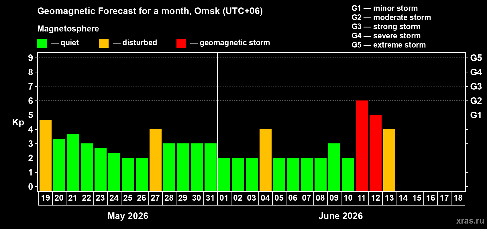 Forecast of the daily maximal value of geomagnetic index Kp for <b>1 month</b> (31 days) <b>from May 19, 2026 to Jun 18, 2026</b>