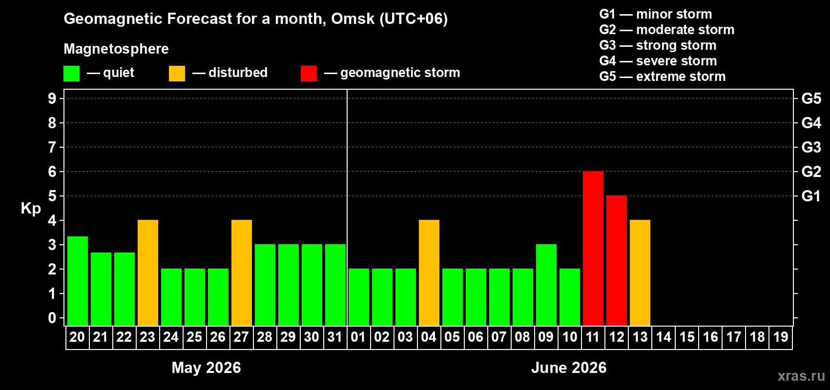 Forecast of the daily maximal value of geomagnetic index&nbsp;Kp for <b>1 month</b> (31 days) <b>from May 20, 2026 to Jun 19, 2026</b>