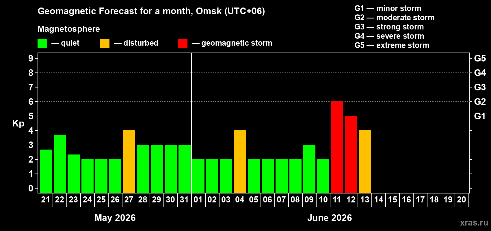 Forecast of the daily maximal value of geomagnetic index Kp for <b>1 month</b> (31 days) <b>from May 21, 2026 to Jun 20, 2026</b>
