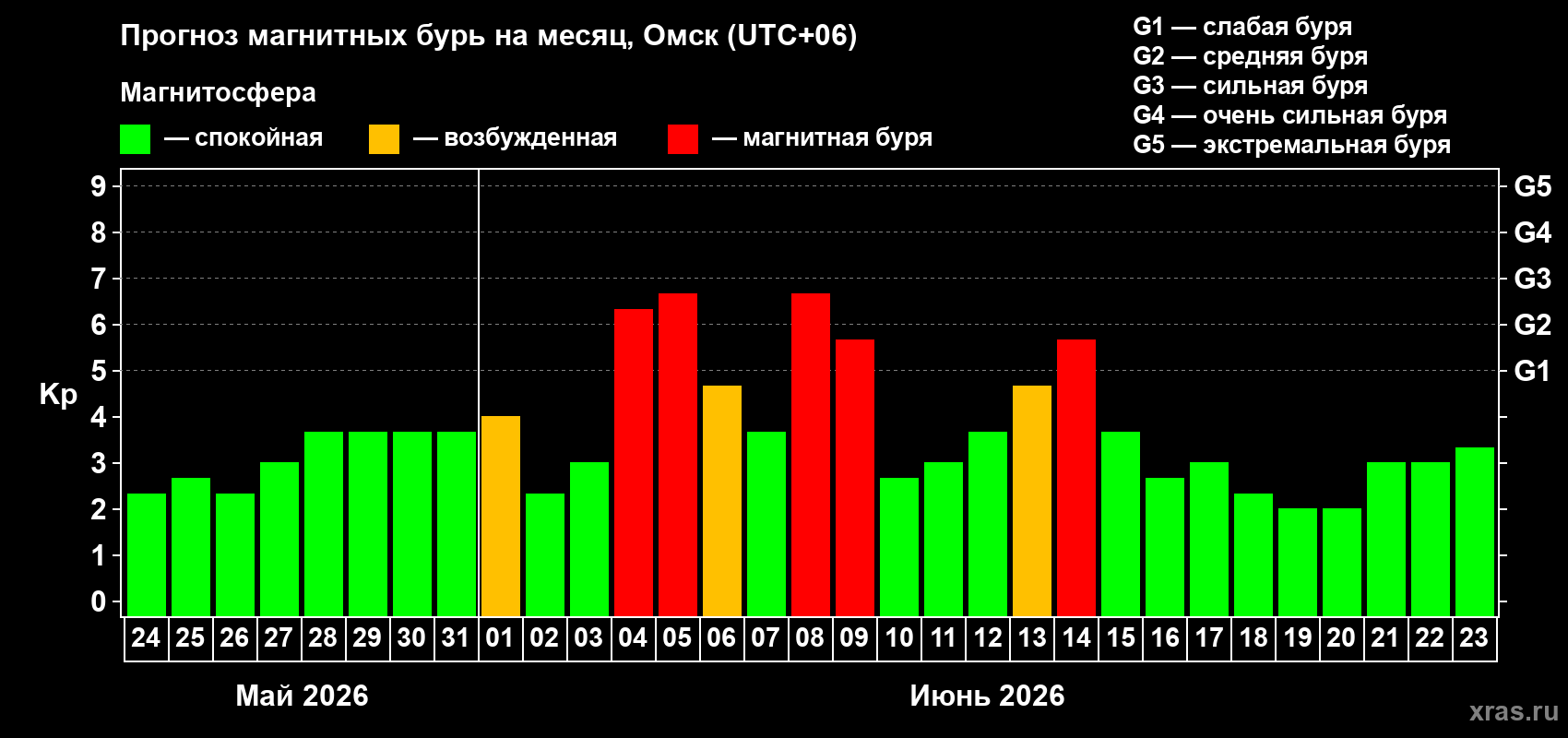 Прогноз максимального суточного геомагнитного индекса Kp на <b>1 месяц</b> (31 день) <b>с 24 мая по 23 июня 2026 г</b>