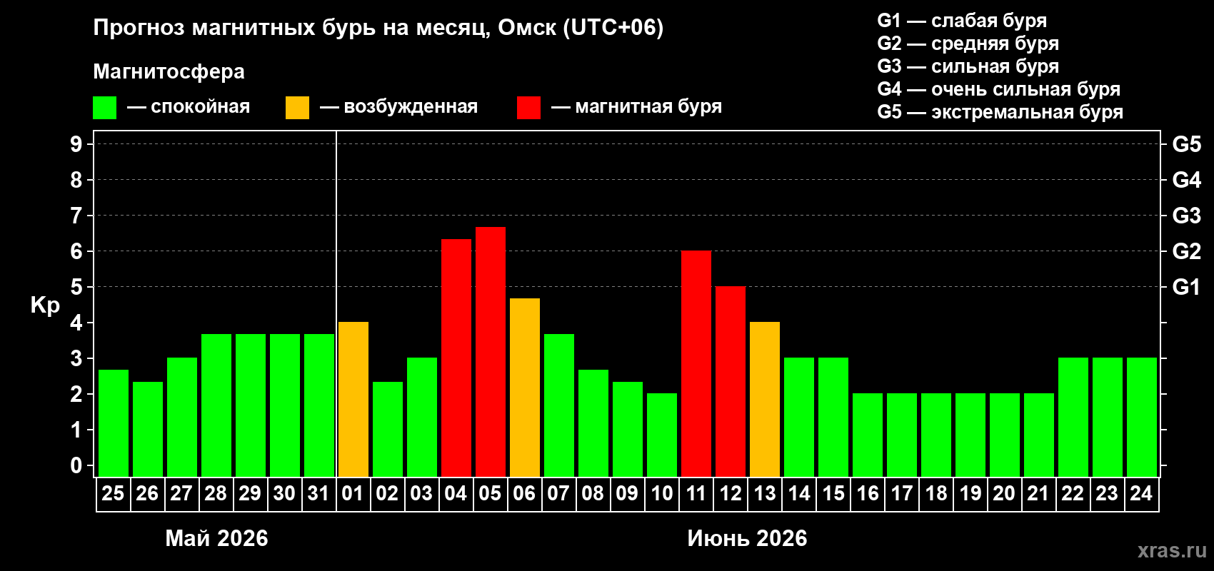 Прогноз максимального суточного геомагнитного индекса&nbsp;Kp на <b>1 месяц</b> (31 день) <b>с 25 мая по 24 июня 2026 г</b>