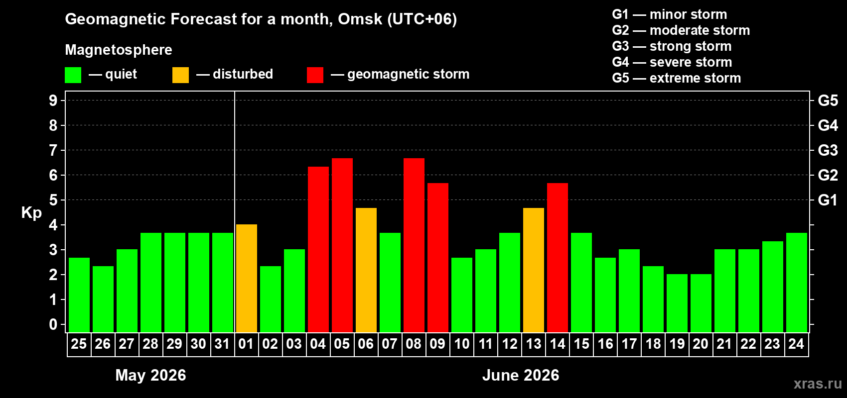 Forecast of the daily maximal value of geomagnetic index&nbsp;Kp for <b>1 month</b> (31 days) <b>from May 25, 2026 to Jun 24, 2026</b>
