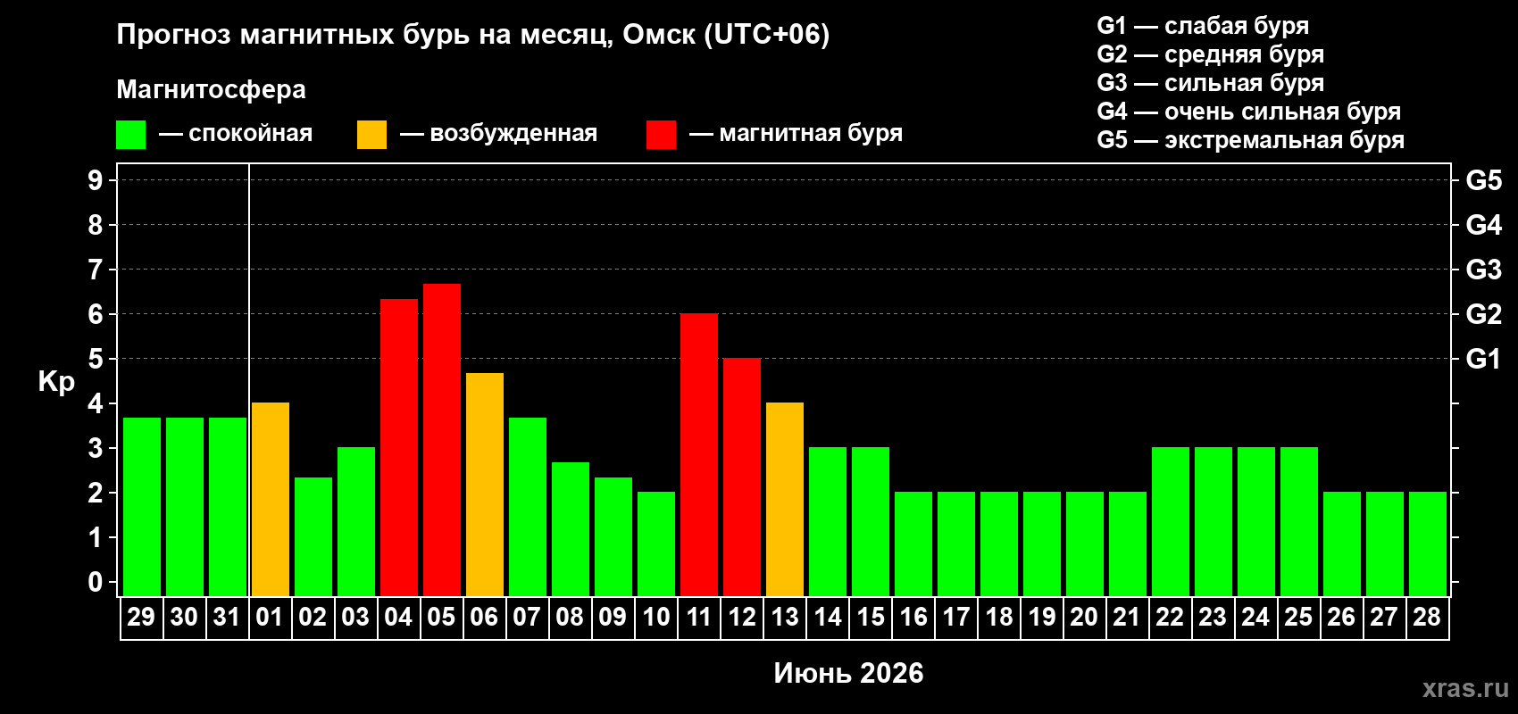 Прогноз максимального суточного геомагнитного индекса&nbsp;Kp на <b>1 месяц</b> (31 день) <b>с 29 мая по 28 июня 2026 г</b>