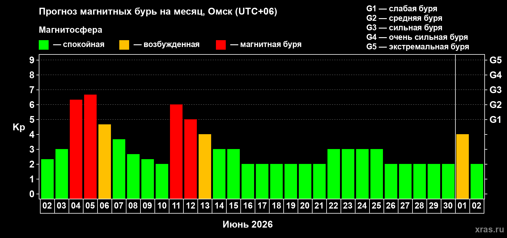 Прогноз максимального суточного геомагнитного индекса Kp на <b>1 месяц</b> (31 день) <b>с 02 июня по 02 июля 2026 г</b>