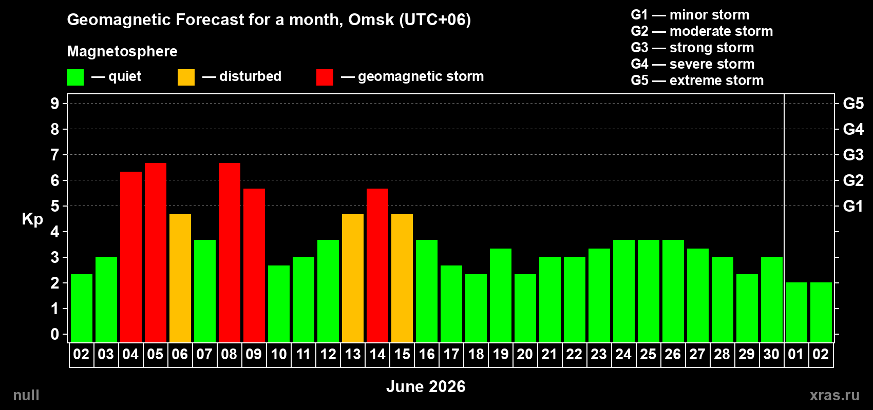 Forecast of the daily maximal value of geomagnetic index&nbsp;Kp for <b>1 month</b> (31 days) <b>from Jun 02, 2026 to Jul 02, 2026</b>