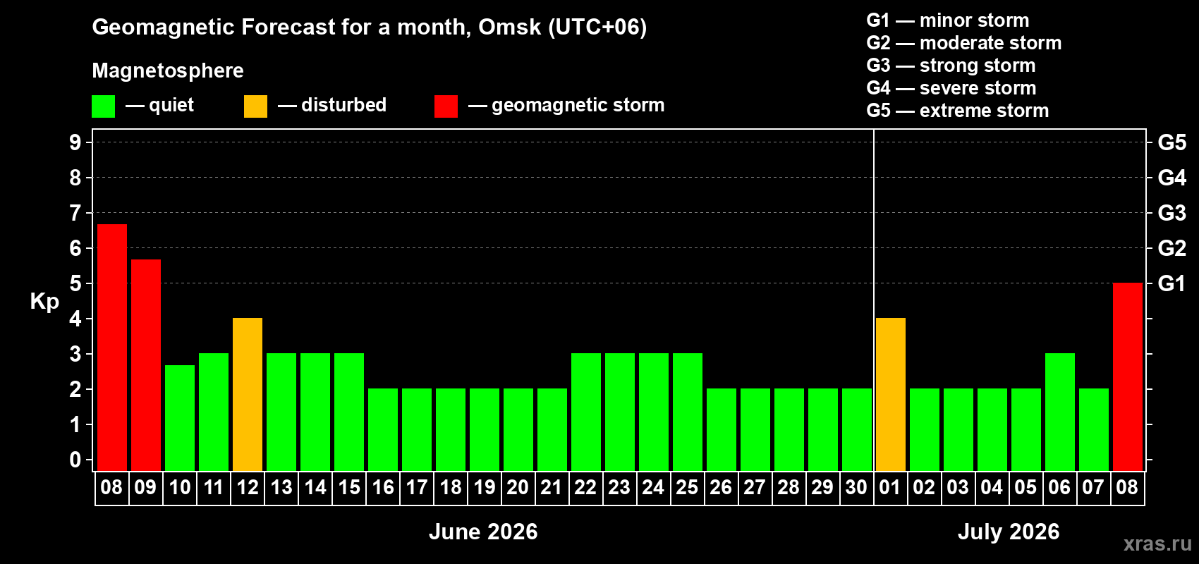 Forecast of the daily maximal value of geomagnetic index Kp for <b>1 month</b> (31 days) <b>from Jun 08, 2026 to Jul 08, 2026</b>