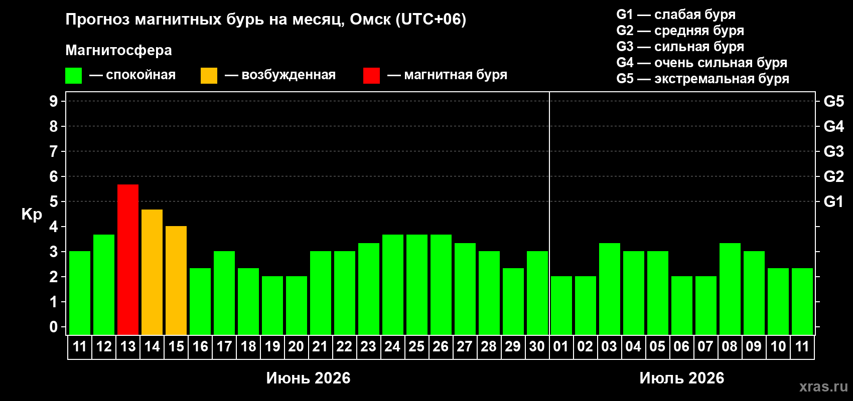 Прогноз максимального суточного геомагнитного индекса Kp на <b>1 месяц</b> (31 день) <b>с 11 июня по 11 июля 2026 г</b>