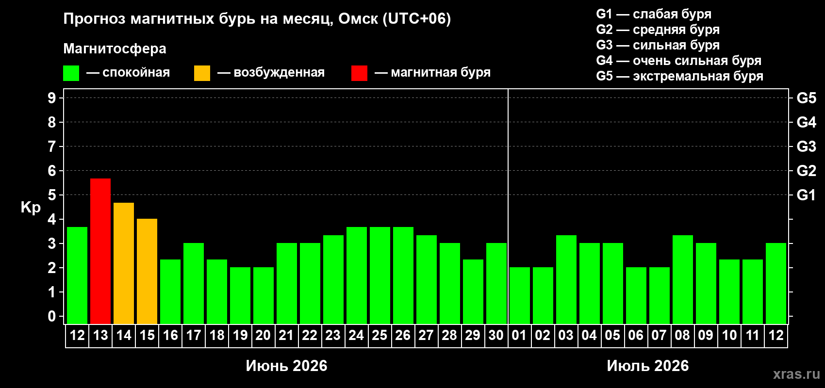 Прогноз максимального суточного геомагнитного индекса Kp на <b>1 месяц</b> (31 день) <b>с 12 июня по 12 июля 2026 г</b>