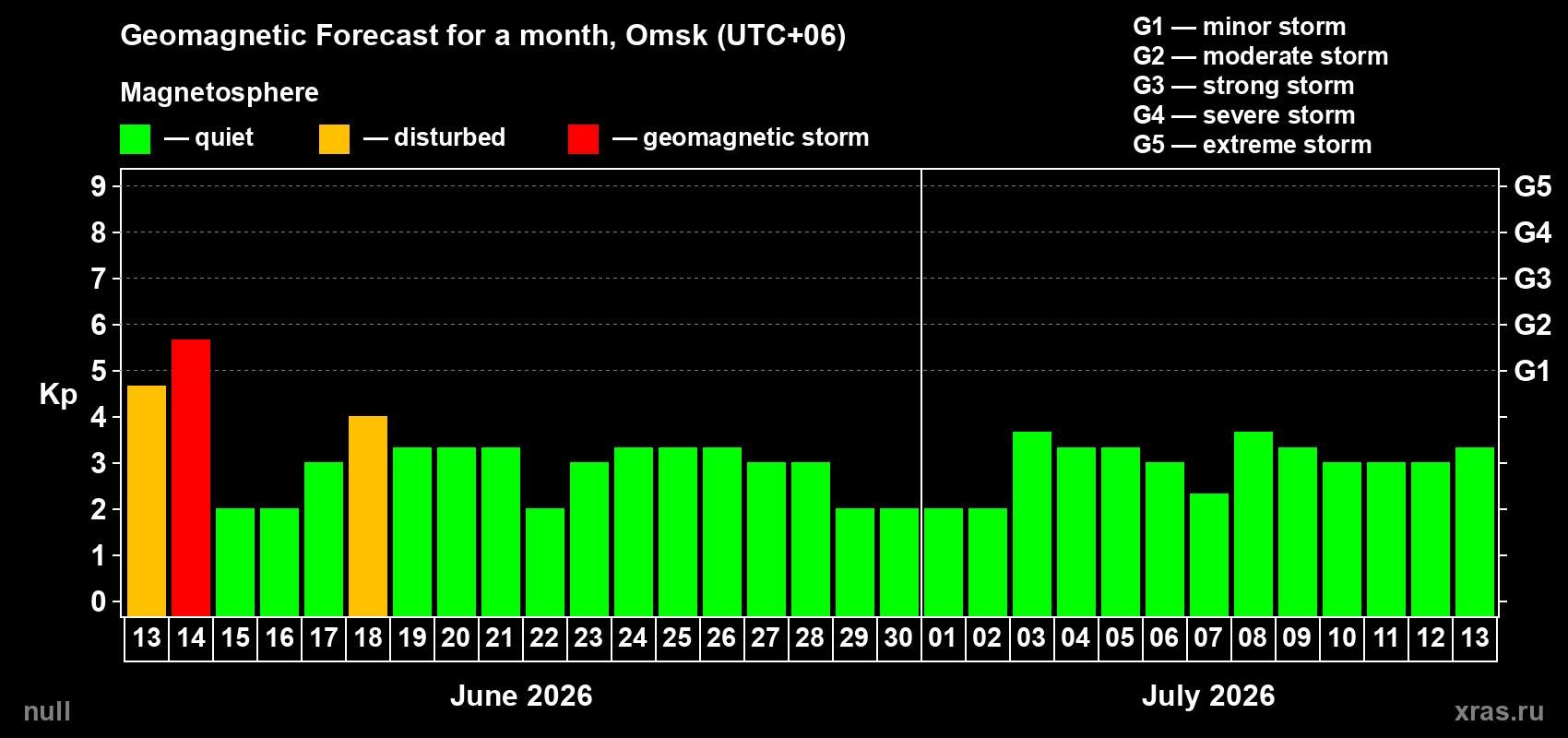 Forecast of the daily maximal value of geomagnetic index&nbsp;Kp for <b>1 month</b> (31 days) <b>from Jun 13, 2026 to Jul 13, 2026</b>