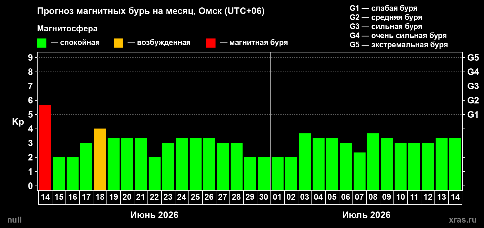 Прогноз максимального суточного геомагнитного индекса Kp на <b>1 месяц</b> (31 день) <b>с 14 июня по 14 июля 2026 г</b>