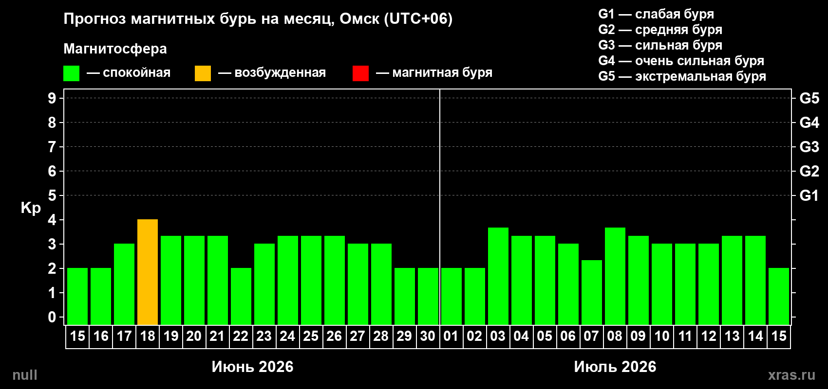 Прогноз максимального суточного геомагнитного индекса Kp на <b>1 месяц</b> (31 день) <b>с 15 июня по 15 июля 2026 г</b>
