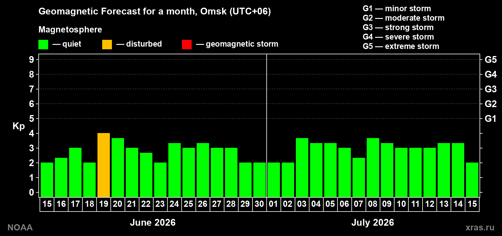 Forecast of the daily maximal value of geomagnetic index&nbsp;Kp for <b>1 month</b> (31 days) <b>from Jun 15, 2026 to Jul 15, 2026</b>