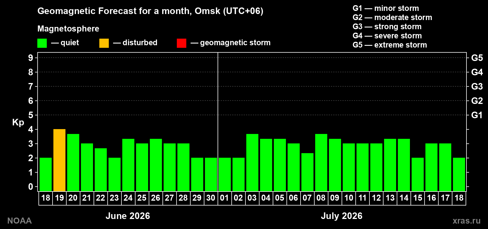 Forecast of the daily maximal value of geomagnetic index&nbsp;Kp for <b>1 month</b> (31 days) <b>from Jun 18, 2026 to Jul 18, 2026</b>