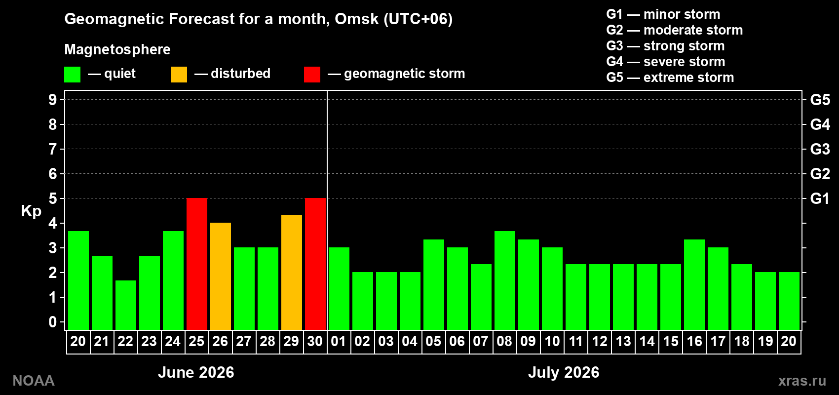 Forecast of the daily maximal value of geomagnetic index&nbsp;Kp for <b>1 month</b> (31 days) <b>from Jun 20, 2026 to Jul 20, 2026</b>