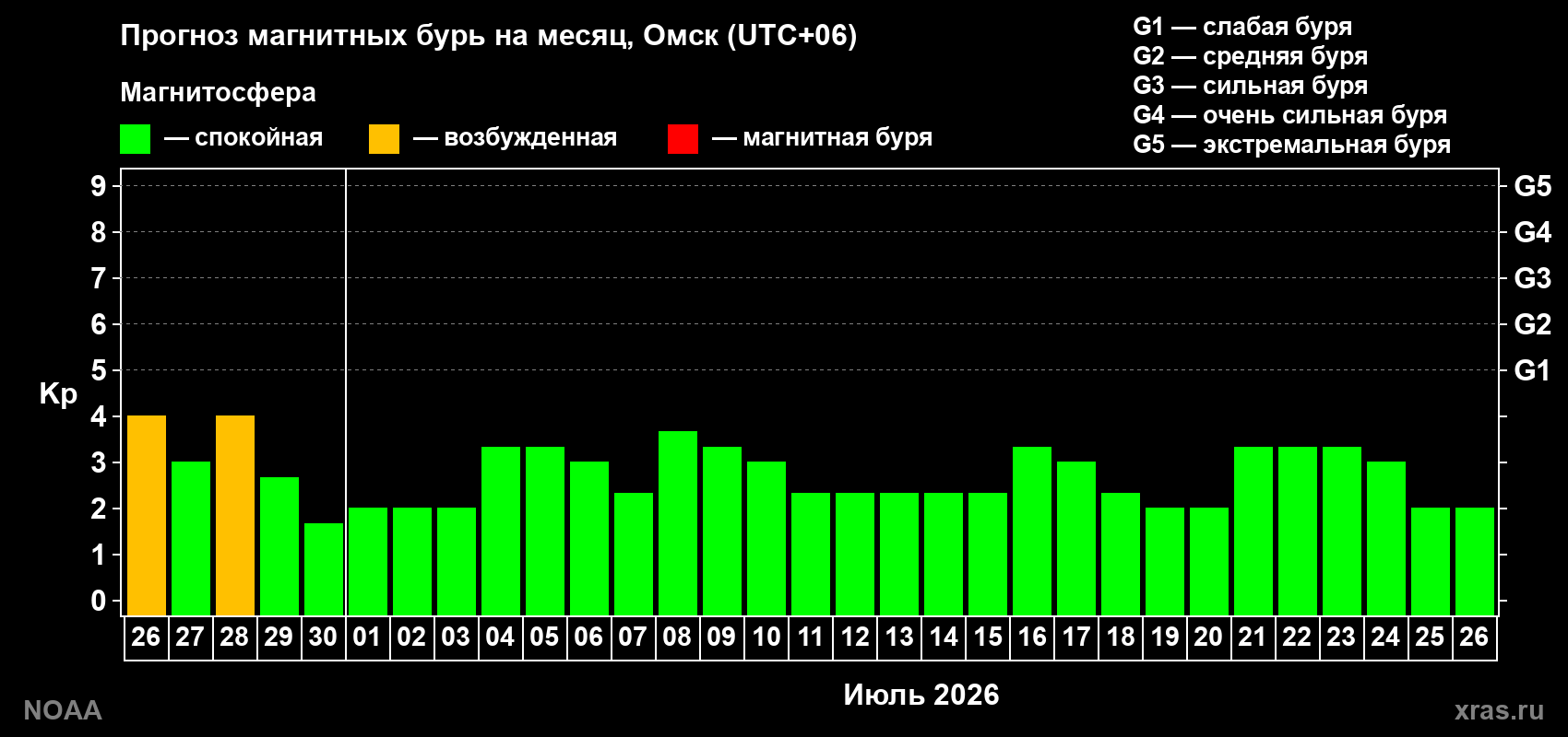 Прогноз максимального суточного геомагнитного индекса&nbsp;Kp на <b>1 месяц</b> (31 день) <b>с 26 июня по 26 июля 2026 г</b>
