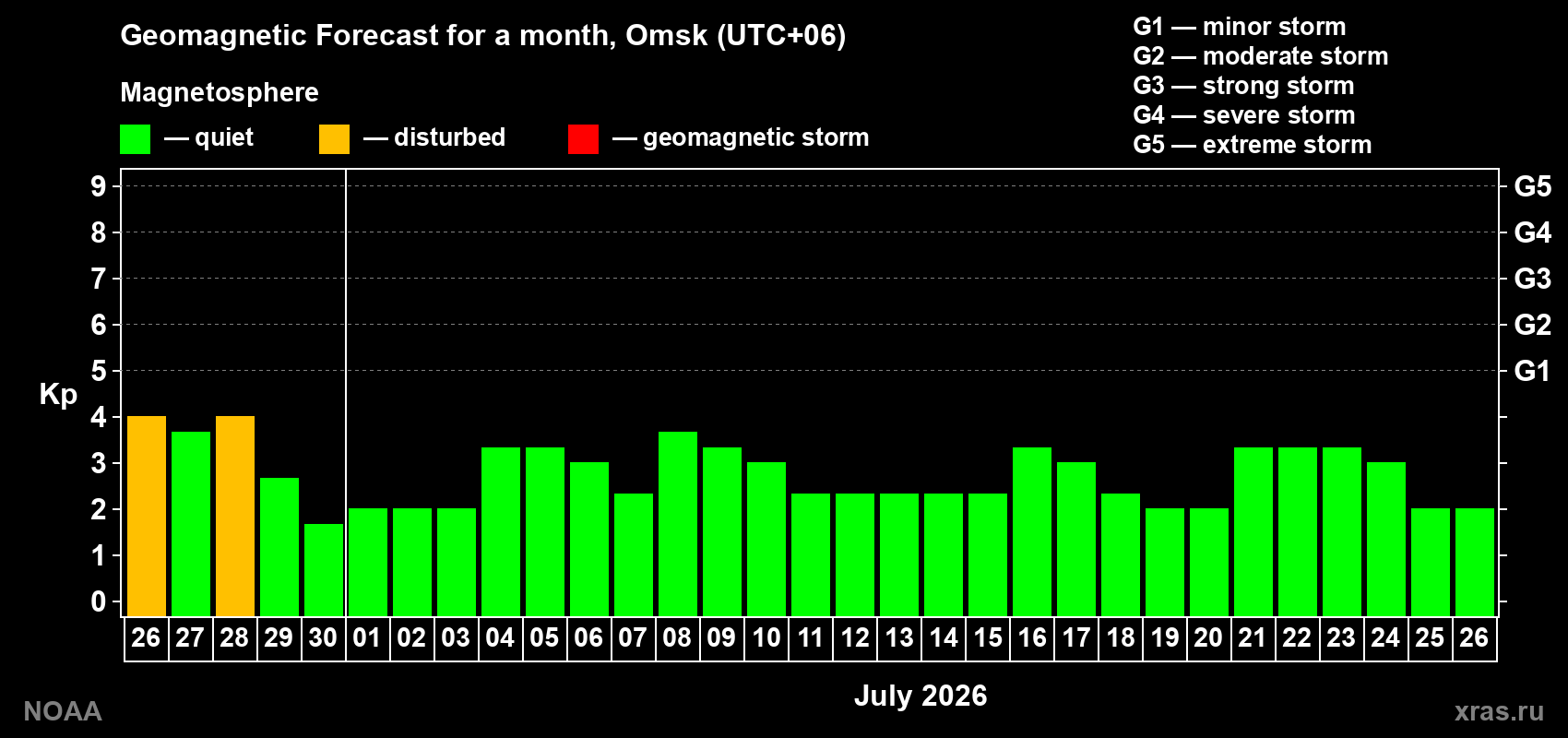 Forecast of the daily maximal value of geomagnetic index&nbsp;Kp for <b>1 month</b> (31 days) <b>from Jun 26, 2026 to Jul 26, 2026</b>