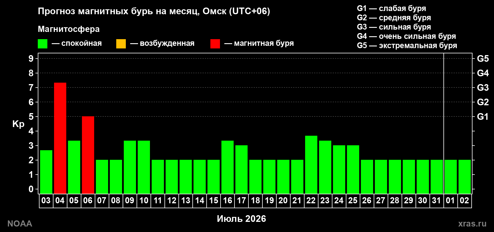Прогноз максимального суточного геомагнитного индекса&nbsp;Kp на <b>1 месяц</b> (31 день) <b>с 03 июля по 02 августа 2026 г</b>