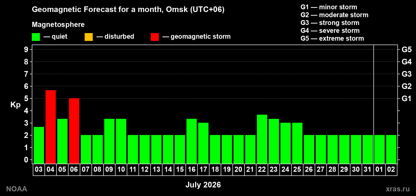 Forecast of the daily maximal value of geomagnetic index&nbsp;Kp for <b>1 month</b> (31 days) <b>from Jul 03, 2026 to Aug 02, 2026</b>
