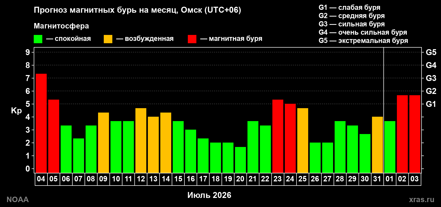 Прогноз геомагнитного индекса Kp на следующий месяц