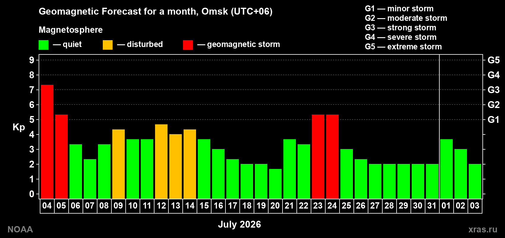 Geomagnetic index Kp forecast for the next month