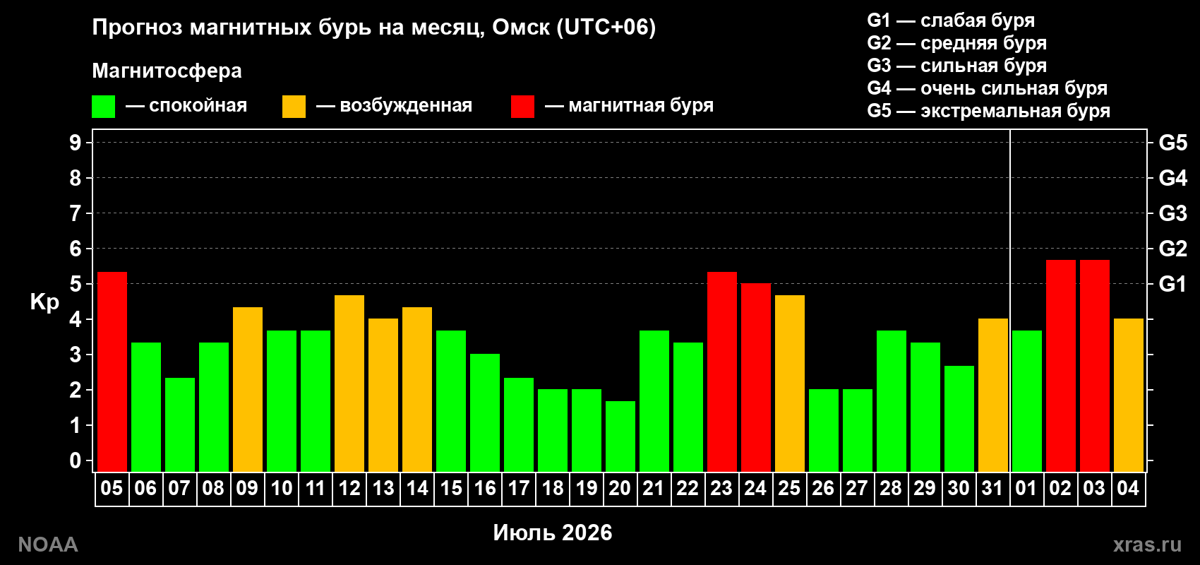 Прогноз геомагнитного индекса Kp на следующий месяц