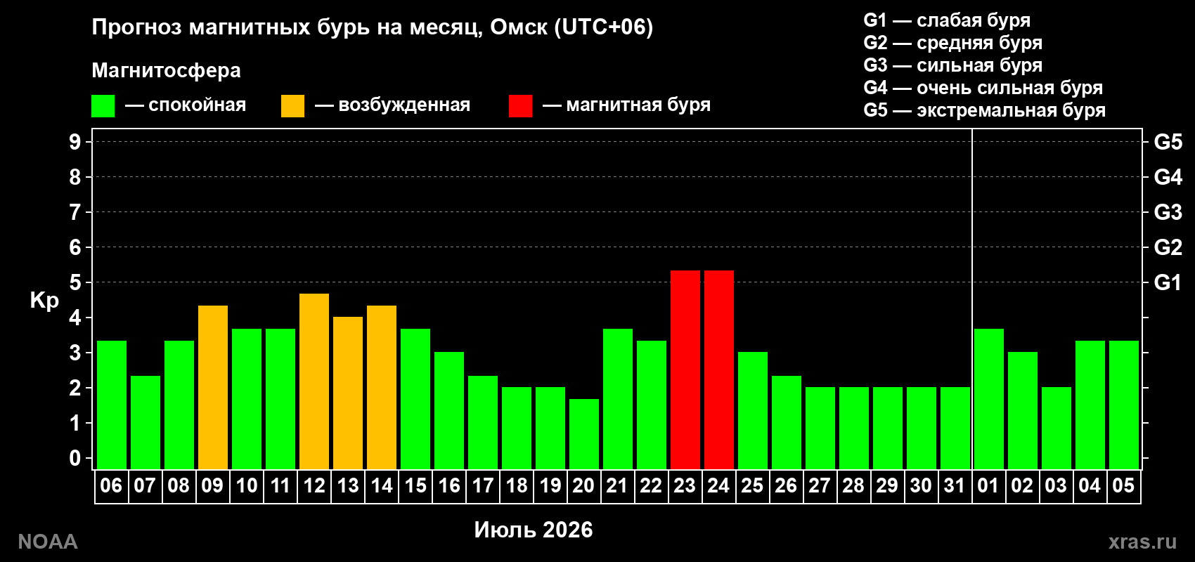 Прогноз геомагнитного индекса Kp на следующий месяц