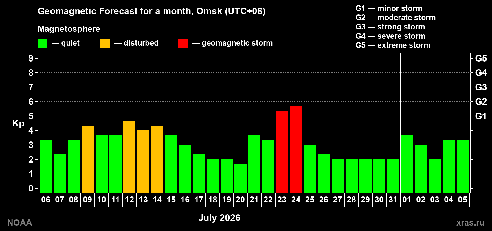 Geomagnetic index Kp forecast for the next month