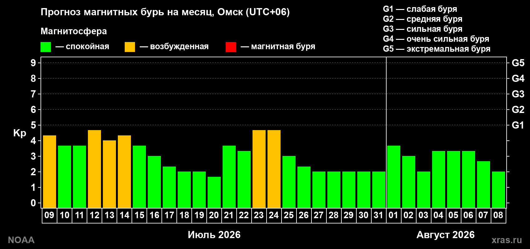 Прогноз геомагнитного индекса Kp на следующий месяц
