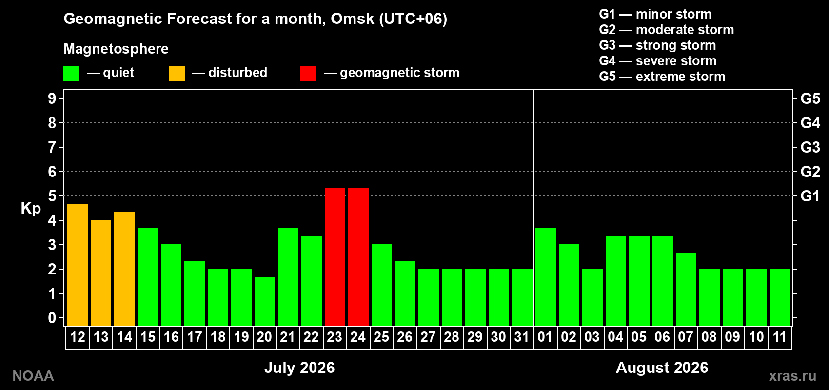 Geomagnetic index Kp forecast for the next month