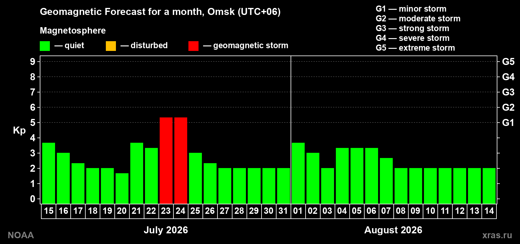 Geomagnetic index Kp forecast for the next month