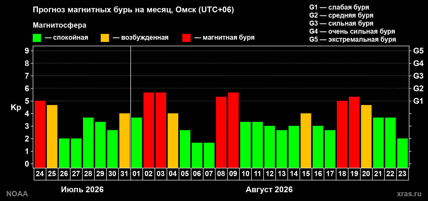 Прогноз геомагнитного индекса Kp на следующий месяц