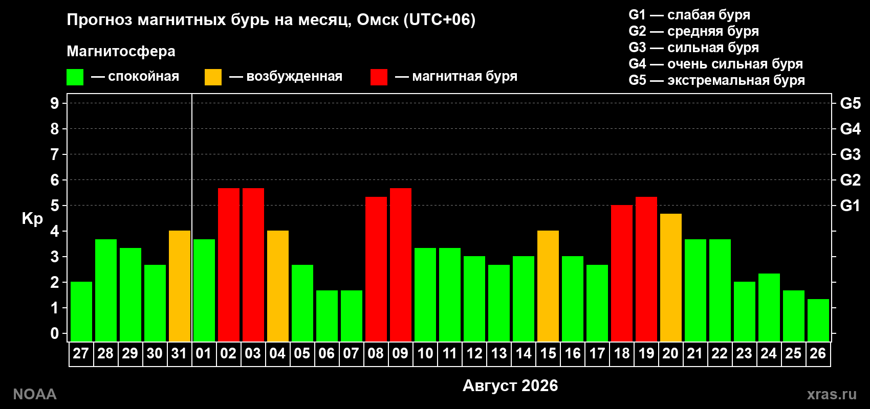 Прогноз геомагнитного индекса Kp на следующий месяц