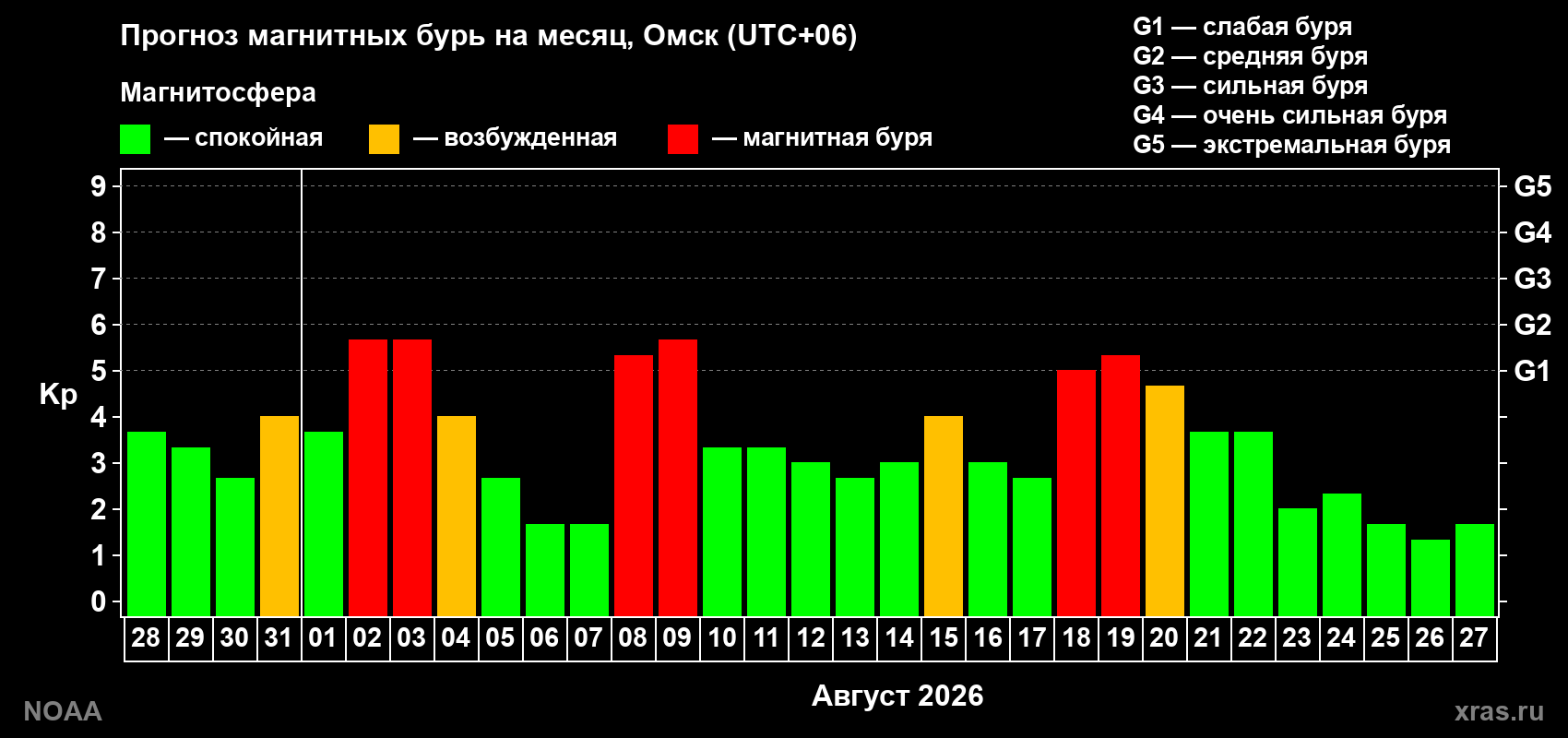 Прогноз геомагнитного индекса Kp на следующий месяц