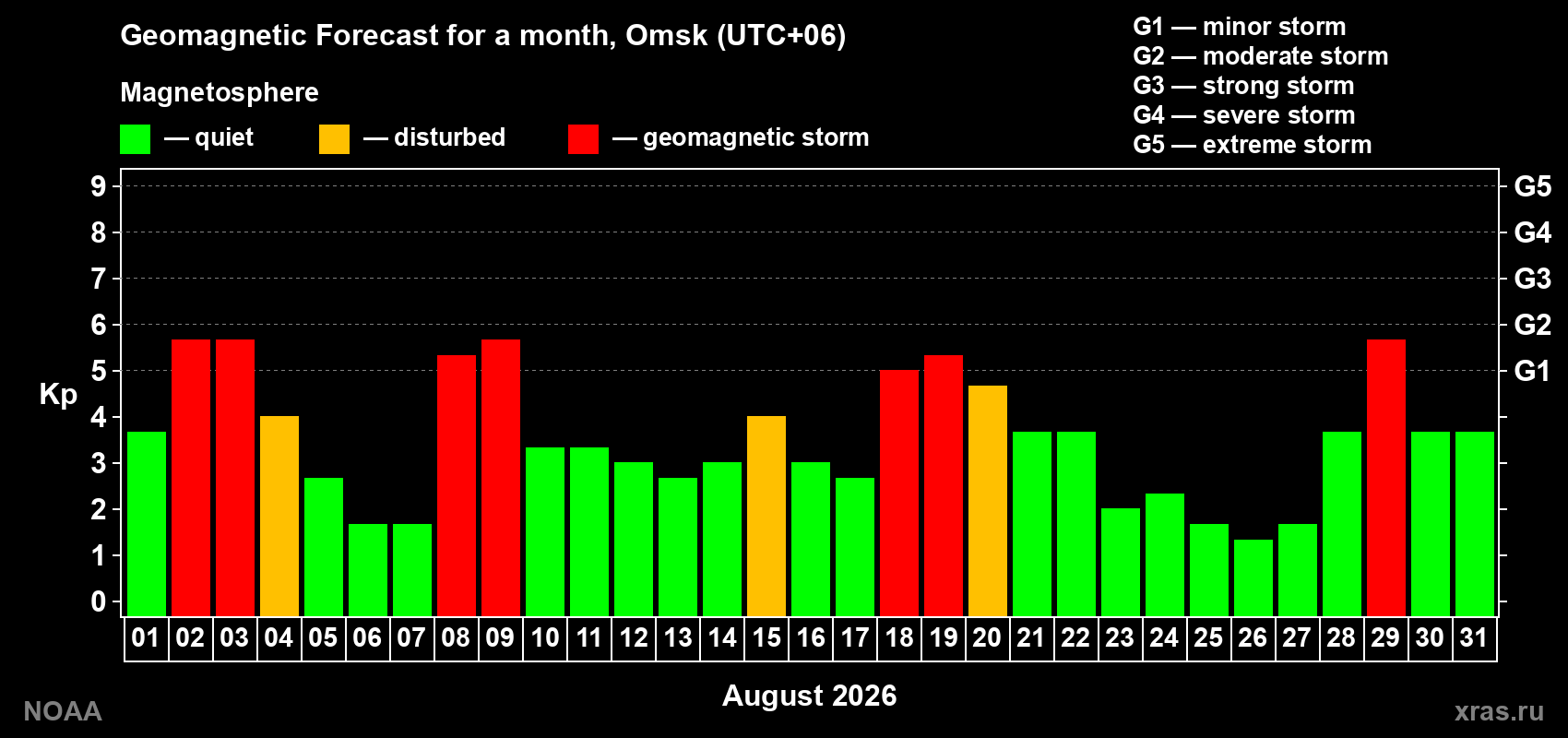 Geomagnetic index Kp forecast for the next month